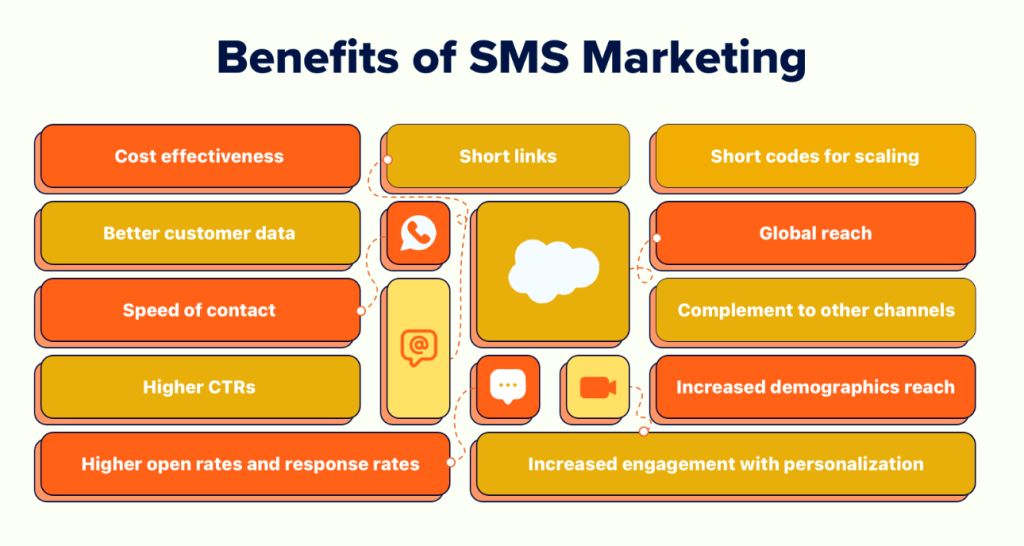 benefits of SMS marketing